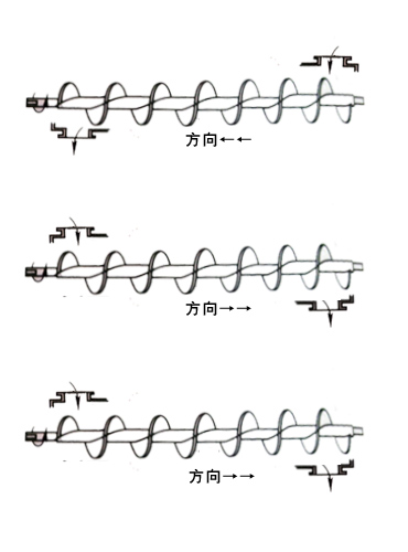 螺旋輸送機布置